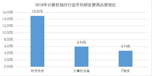 計(jì)算機(jī)行業(yè)研發(fā)投入深度解析 軟件開發(fā)領(lǐng)跑，數(shù)據(jù)要素市場(chǎng)與軟硬件協(xié)同發(fā)展